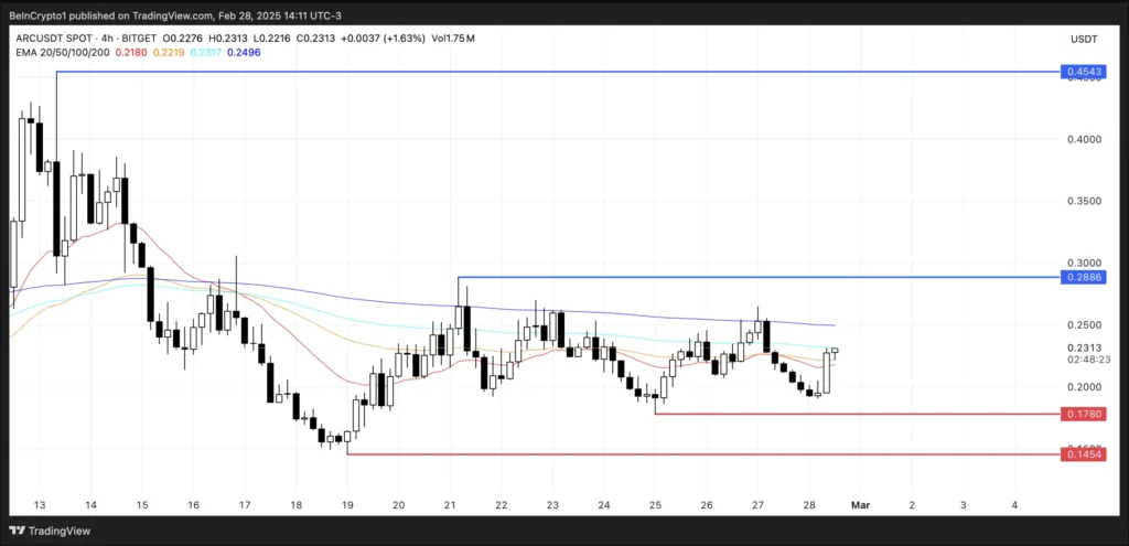 نمودار قیمت و سوطح حمایت و مقاومت ARC - منبع: TradingView